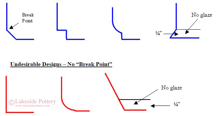 A Good Designs Has a "Break Point" To Stop Glaze Movement