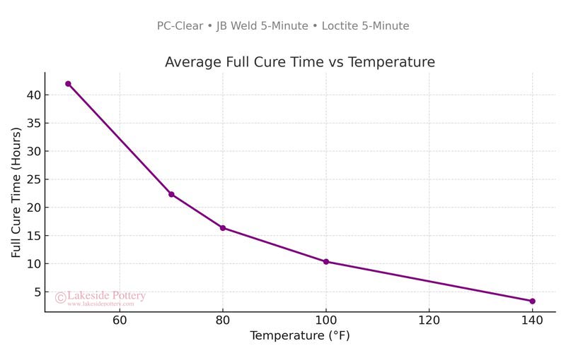 loctite-jd-weld-pc-clear-full-cure-curve.