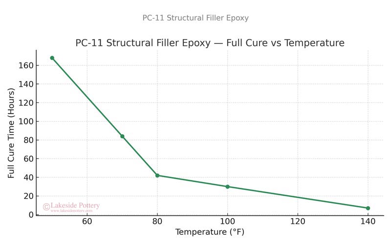 loctite-jd-weld-pc-clear-full-cure-curve.